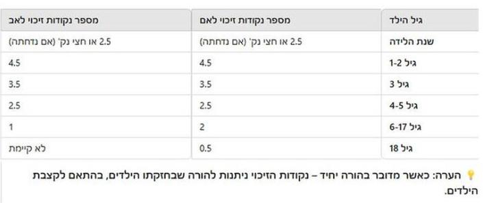 נקודות זיכוי להורים לילדים קטנים